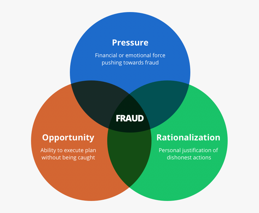 THE FRAUD TRIANGLE - RabloWoods